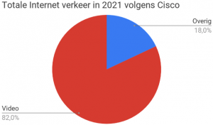 Totale Internet in 2021 volgens Cisco